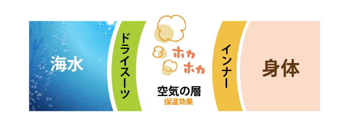 ドライスーツの仕組み
